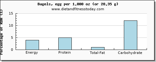 energy and nutritional content in calories in a bagel